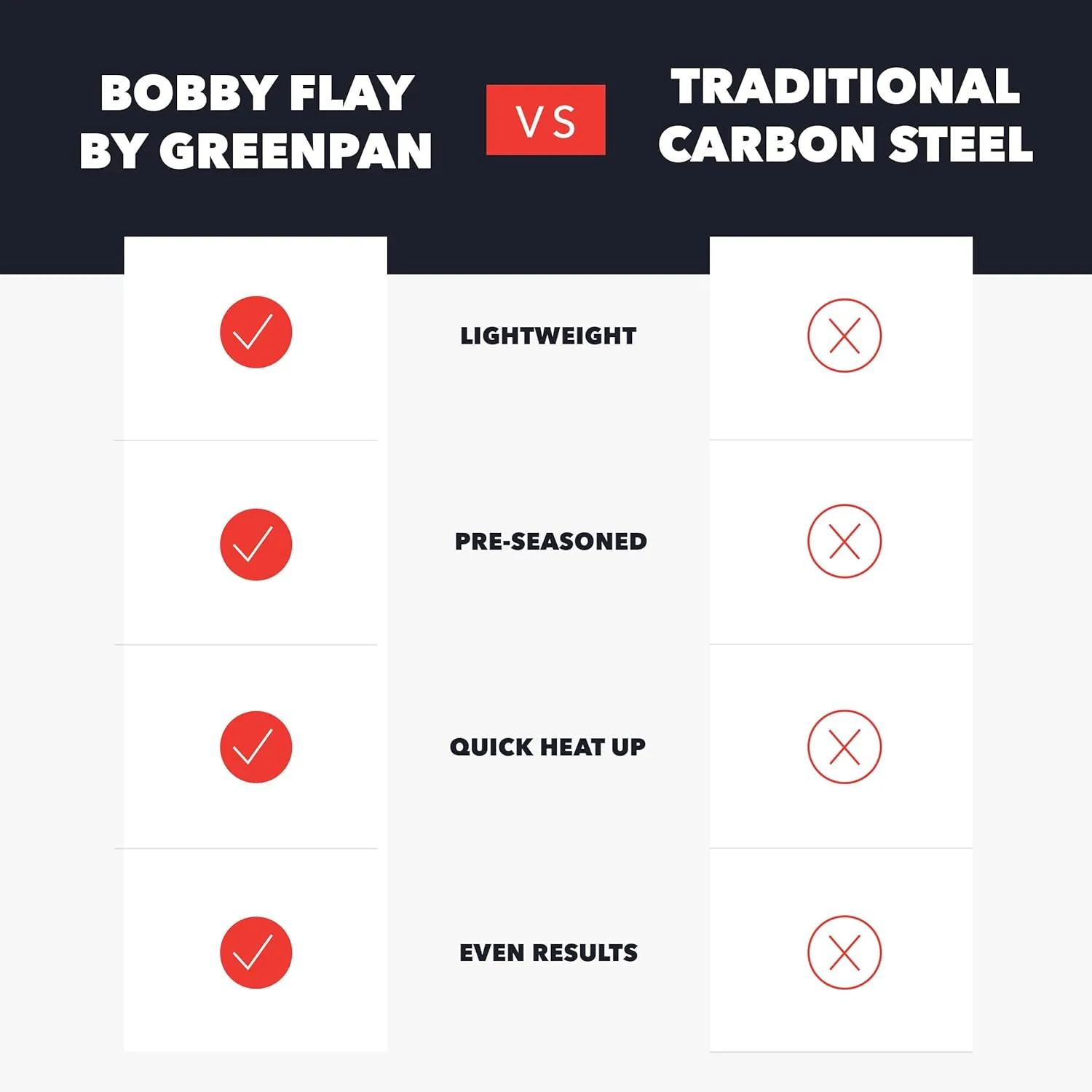 GreenPan x Bobby Flay 8" Carbon Steel Frying Pan Skillet, Pre-Seasoned, Naturally Nonstick, PFAS-Free, Heavy-Duty, High-Heat Safe, Durable & Versatile for Stovetop, Oven, Grill, & Open Flame Cooking