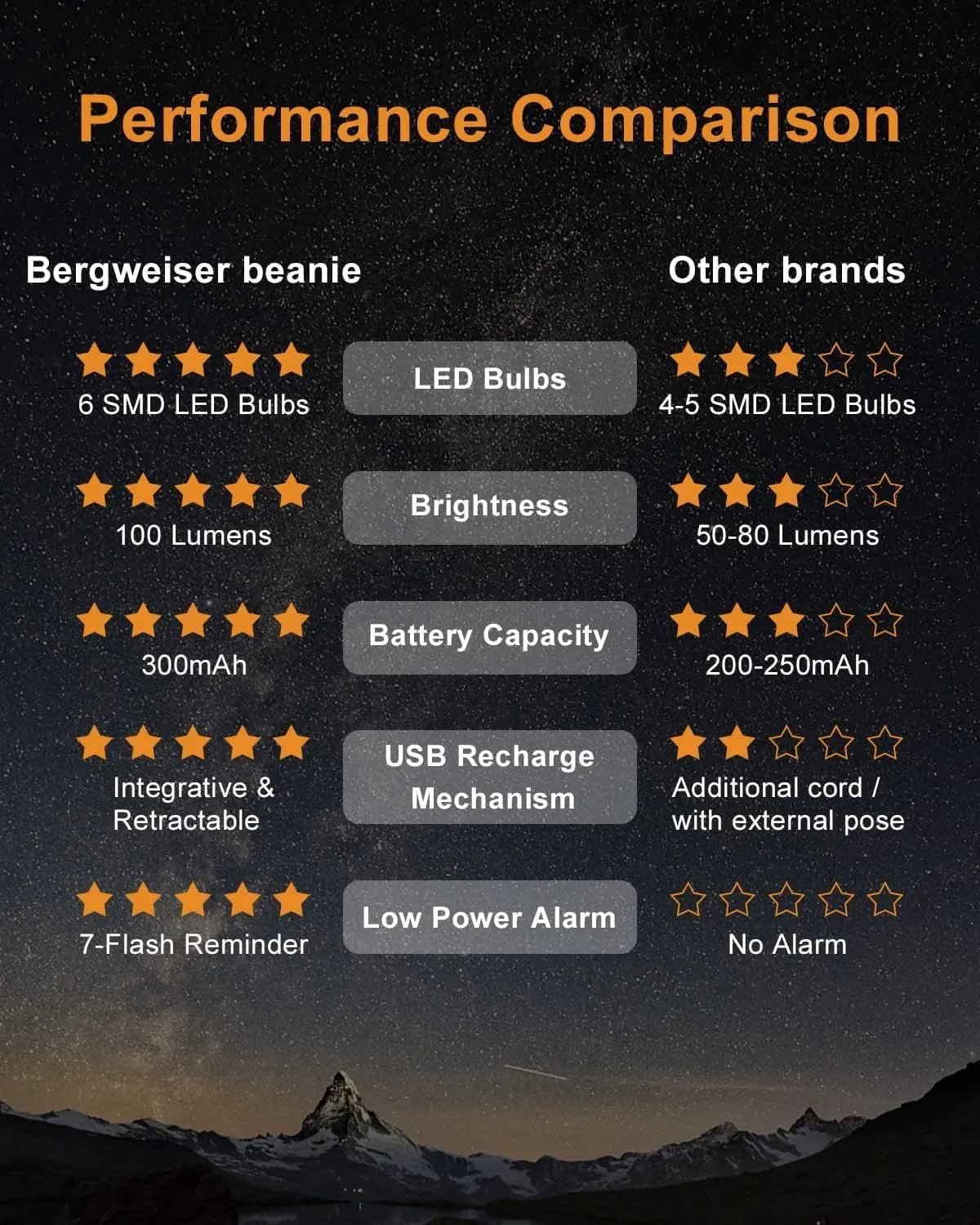 LED Beanie with Light for Men, 3 Modes Headlamp Beanie Hat, Rechargable Removable USB, Gift