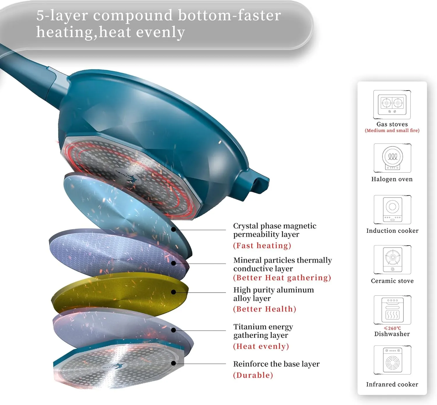 TIBORANG 8 in 1 Multipurpose 11 Inch 5 Quart Heat Indicator Nonstick Deep Frying Pan with Glass Lid,Steamed Grid,PFOA-Free,Dishwasher&Oven Safe,Works with All Stovetops (Dark Teal)