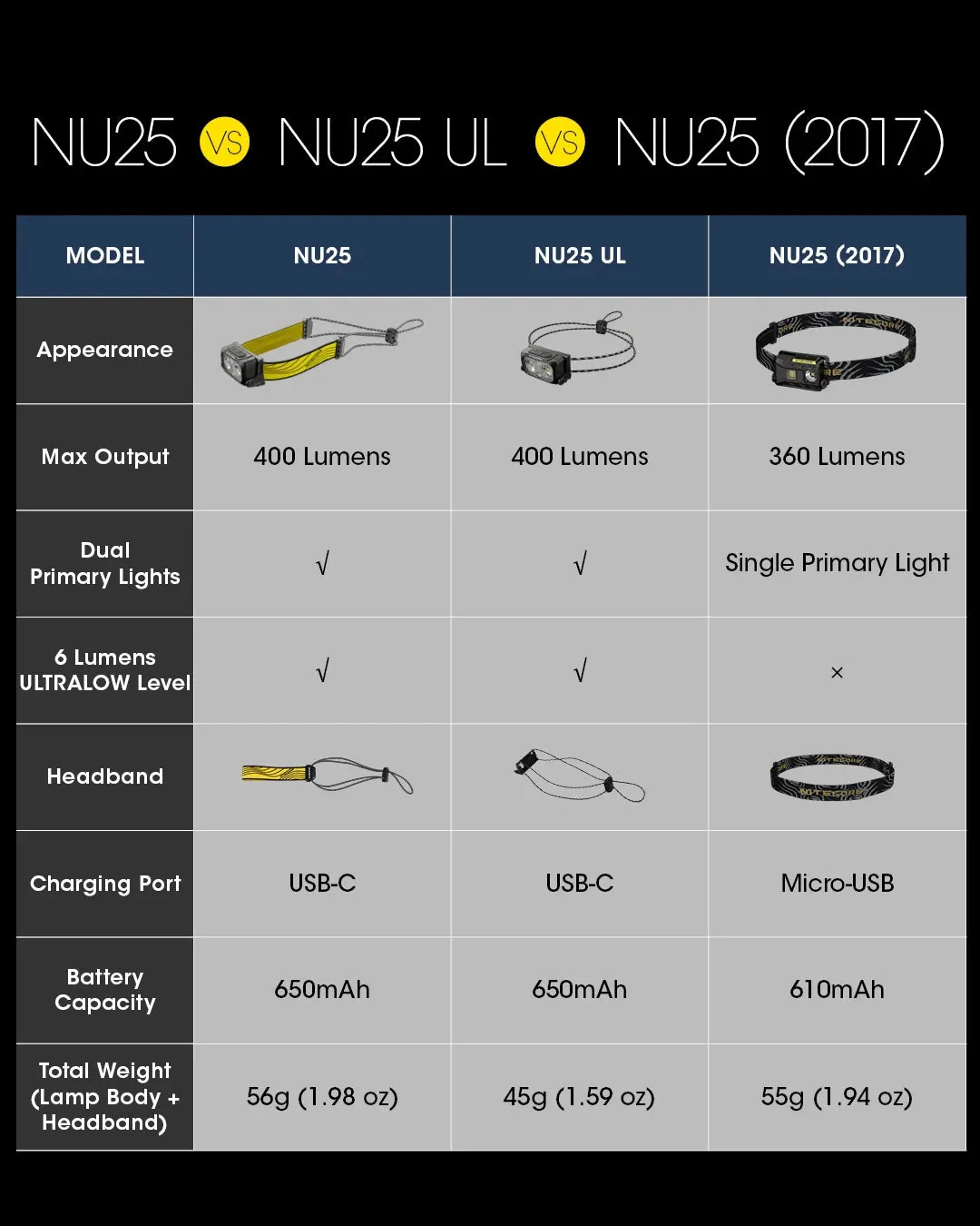 USB-C Rechargeable Headlamp, 400 Lumens, 64m Throw, 3 Light Modes, Waterproof, Lightweight